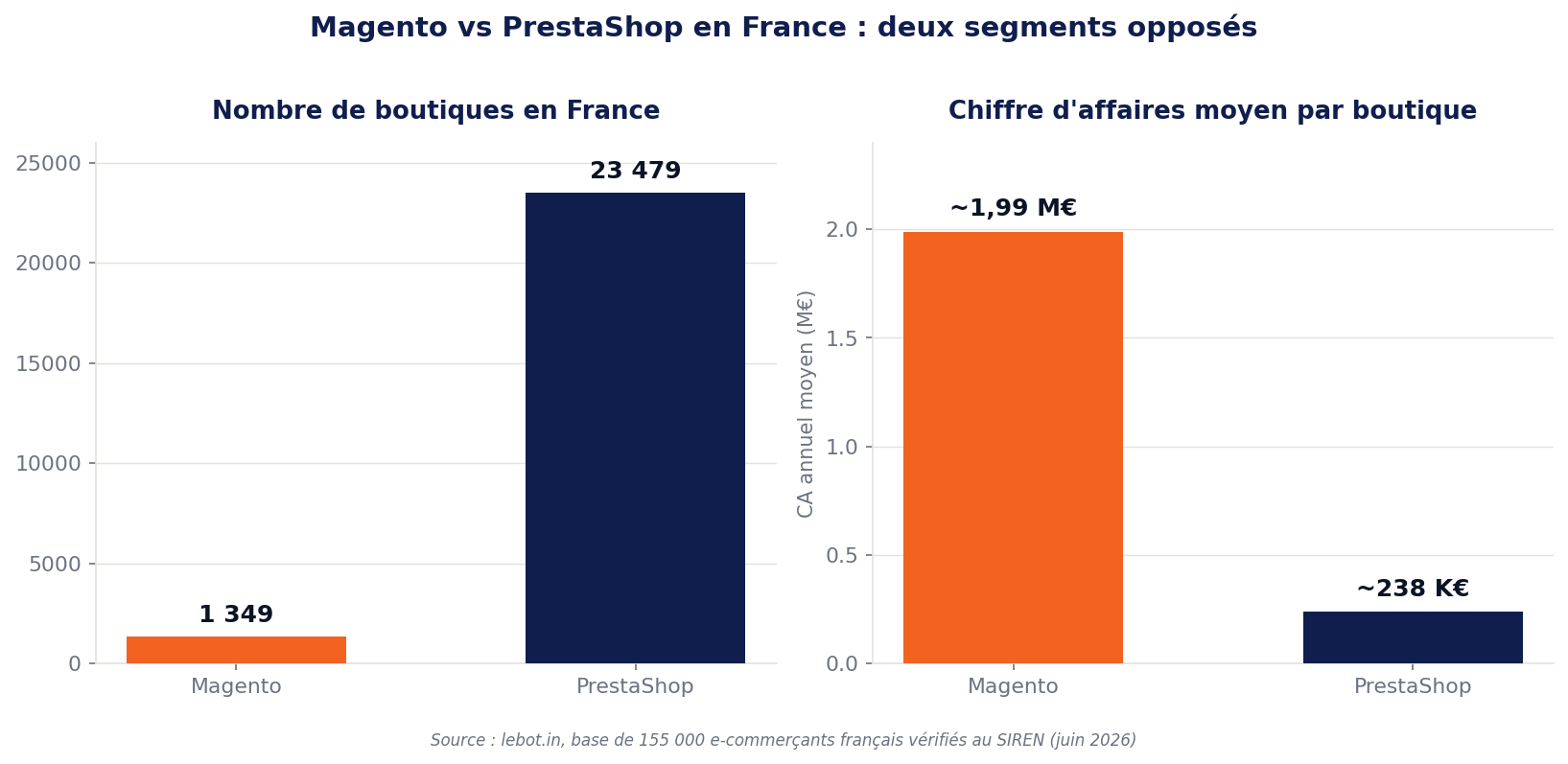 Magento vs PrestaShop en France 2026 : nombre de boutiques et CA moyen