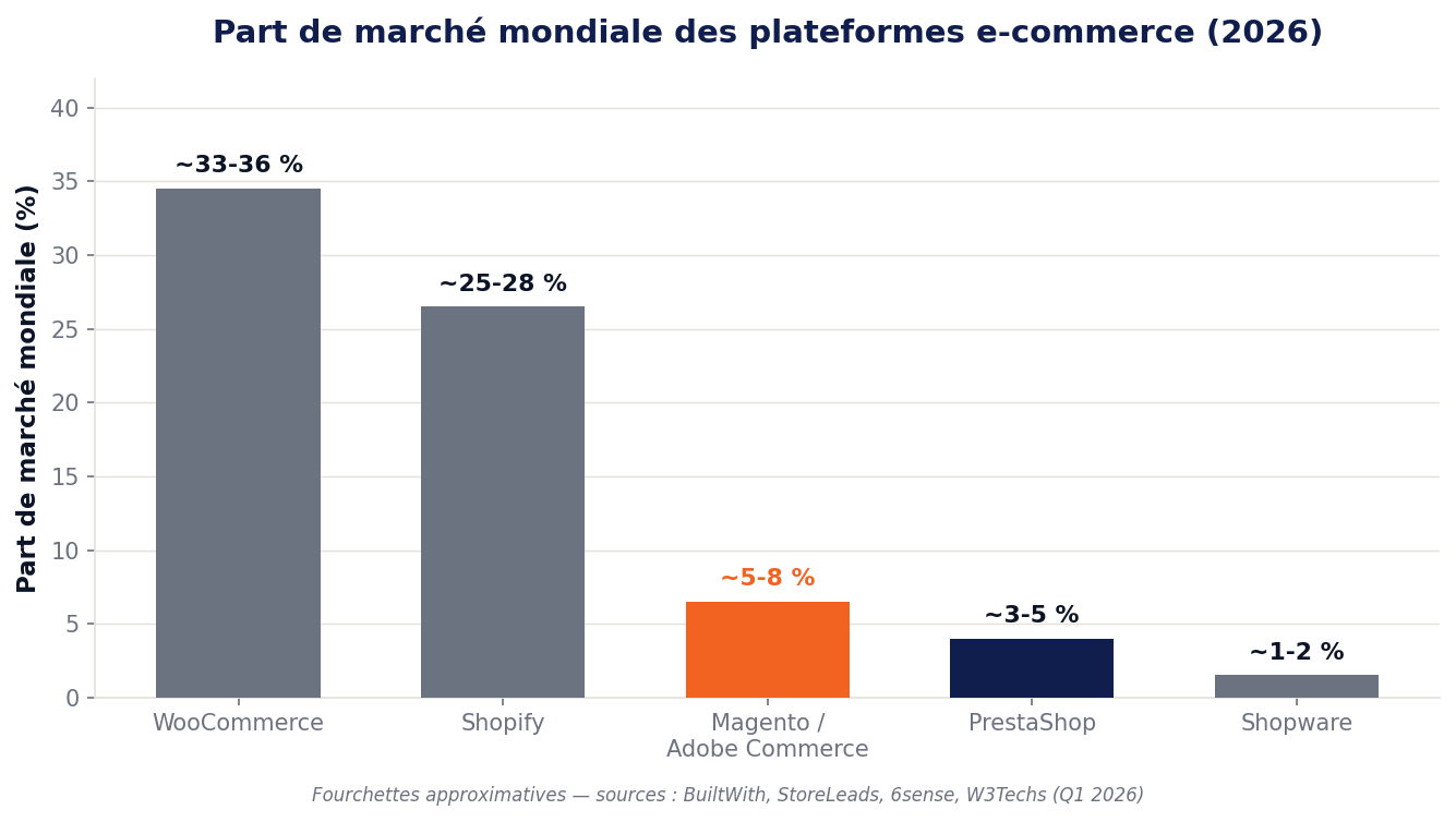 Part de marché mondiale des plateformes e-commerce 2026